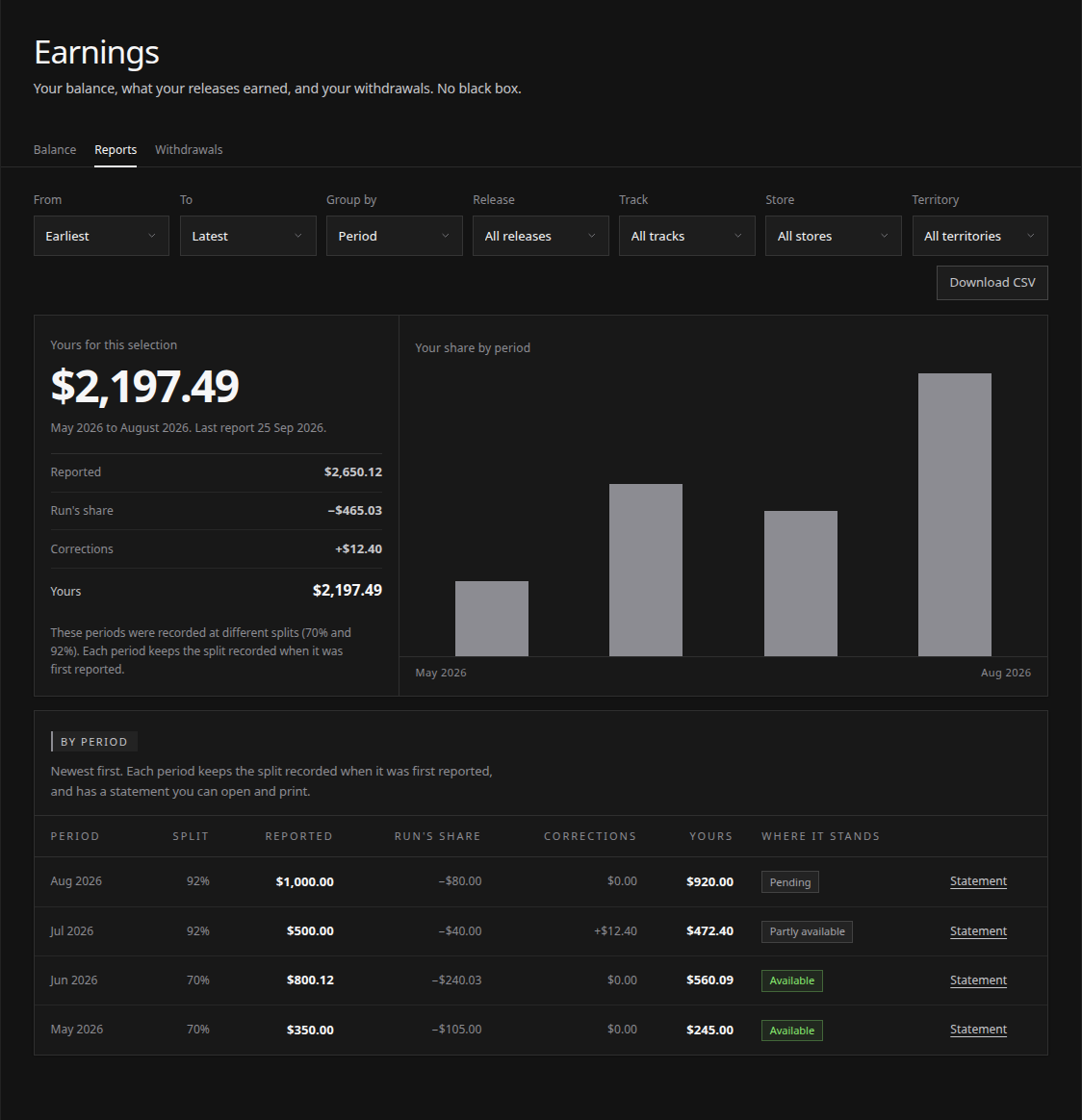 The Earnings Reports view with period selection, grouping and reported royalty rows